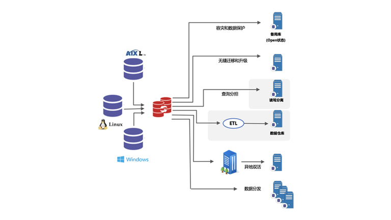 888welcomeI2Active Oracleݿʵʱͬ