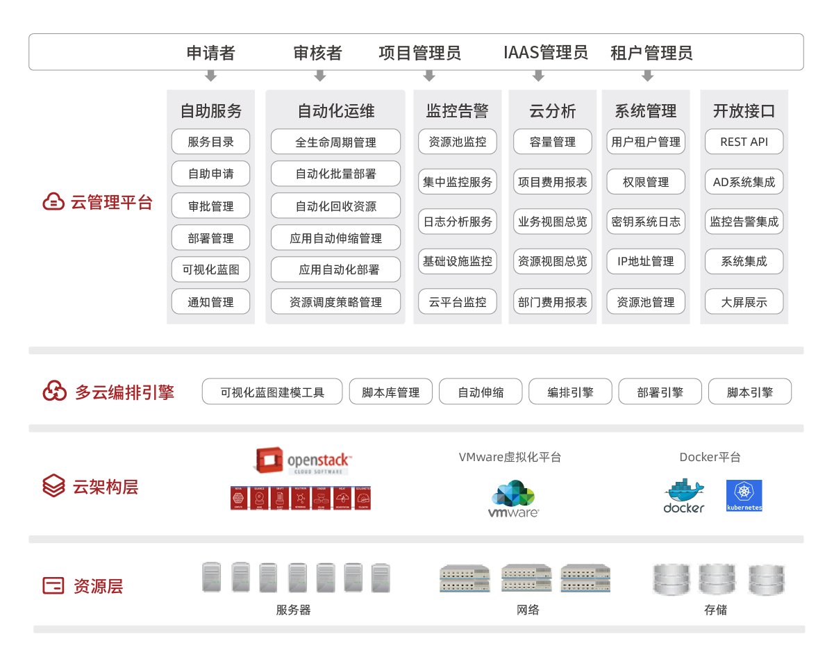 1589956992821882.png 产品架构图调整_云计算-私有云解决方案.png