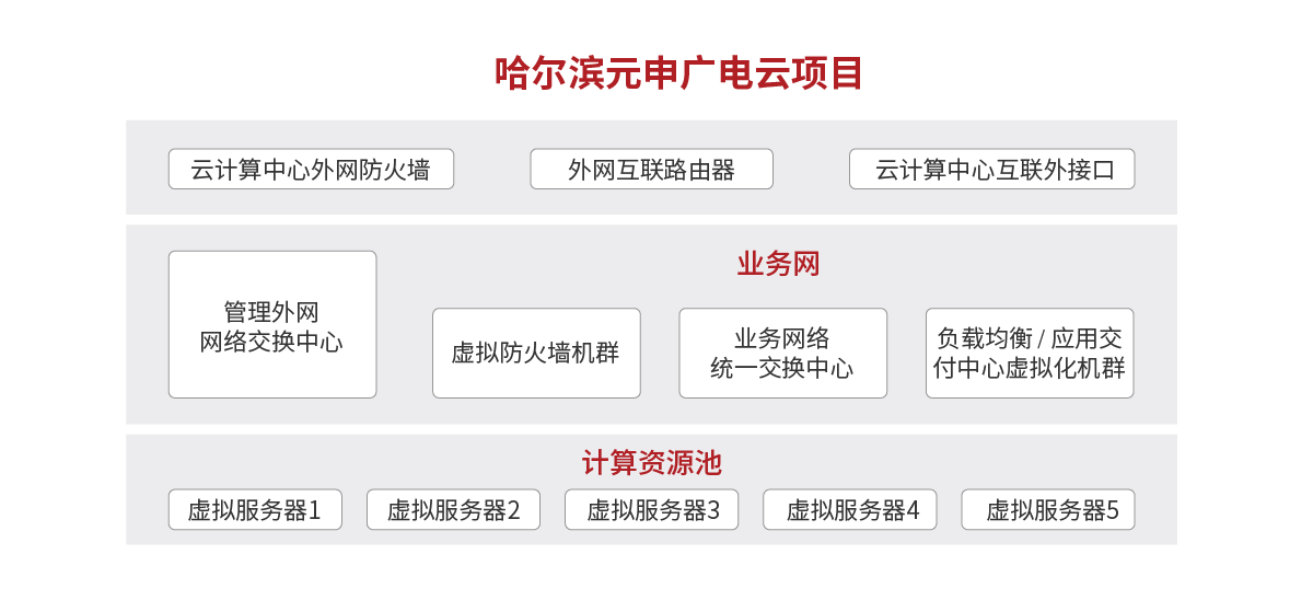 1590744661245437.png 成功案例哈尔滨元申广电云项目.png